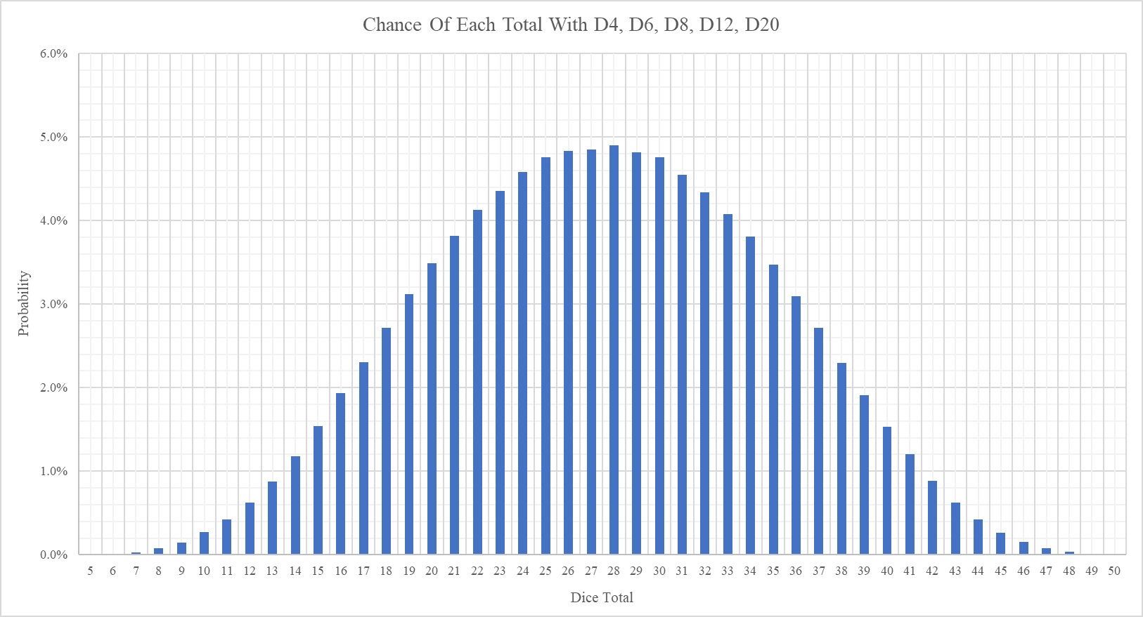 Platonic dice graph